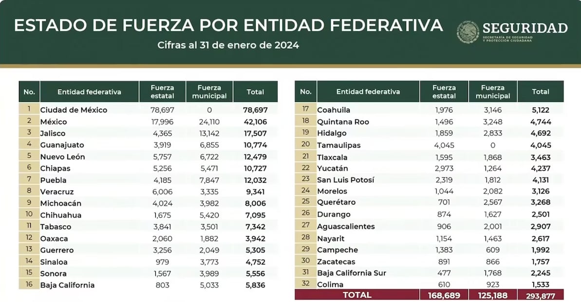 Estado de fuerza por entidad federativa.